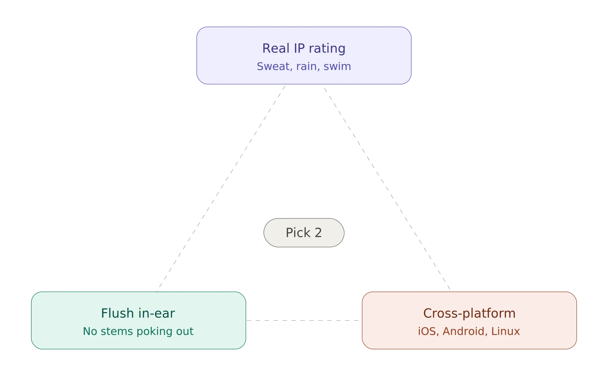 The earbud trilemma. Water resistance, don't stick out and compatible with all platforms. You can only pick 2.