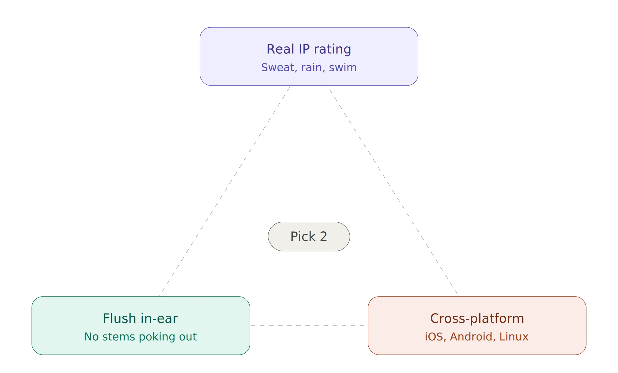 The earbud trilemma. Water resistance, don't stick out and compatible with all platforms. You can only pick 2.